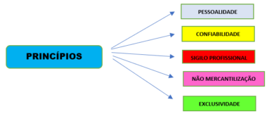 C Digo De Tica Oab Resumo Para Fase Do Exame Da Ordem