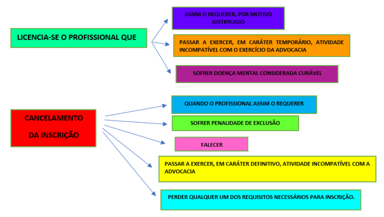 Código De Ética OAB: Resumo Para 1ª Fase Do Exame Da Ordem.