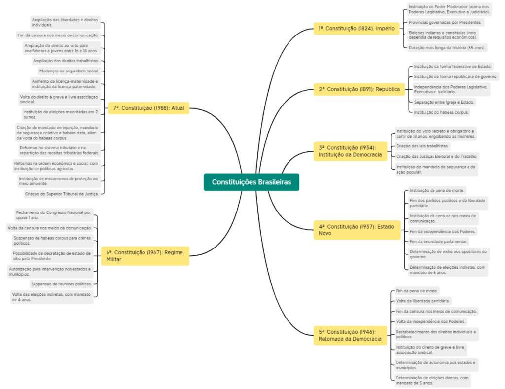 Figura 1 – Mapa Mental com a História da Constituição no Brasil.