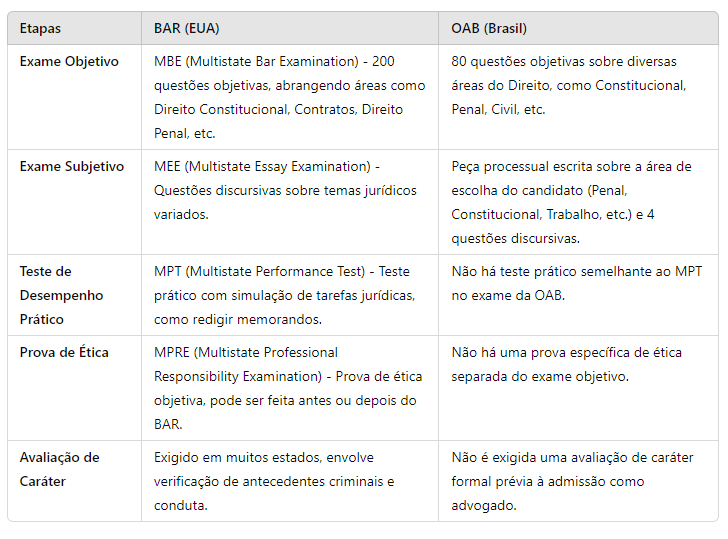 Prova OAB EUA