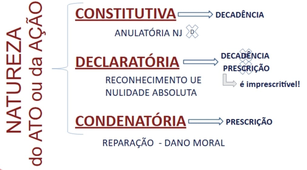 Prescrição e decadência