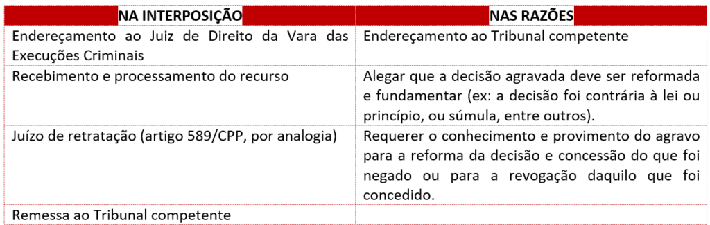 Agravo em execução