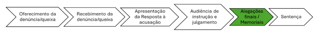 Modelo de Memoriais