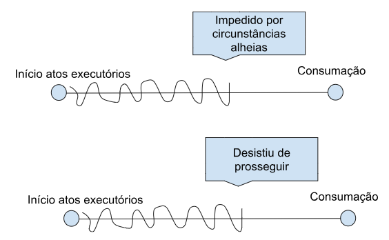 Diferença