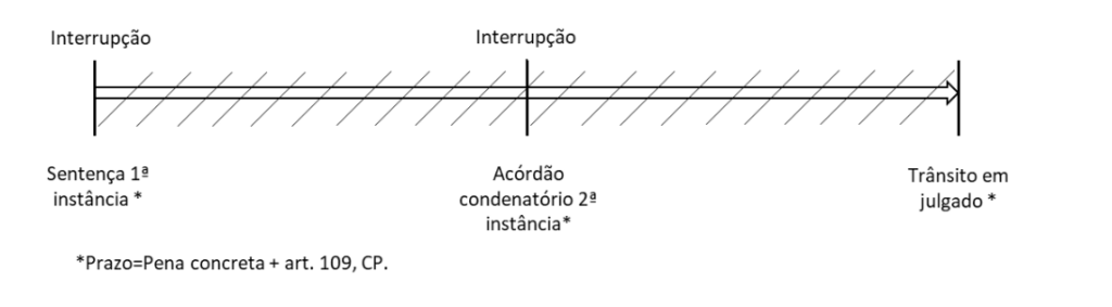 Prescrição da pretensão punitiva
